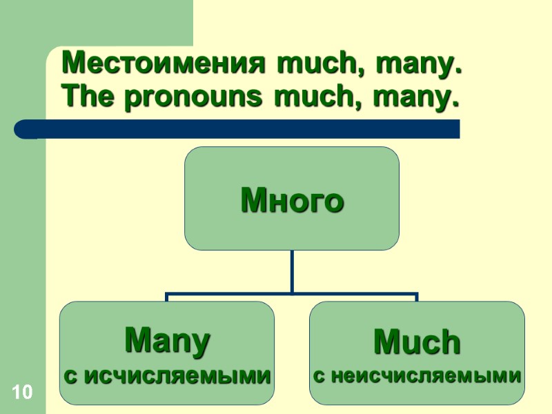 10 Местоимения much, many.  The pronouns much, many.